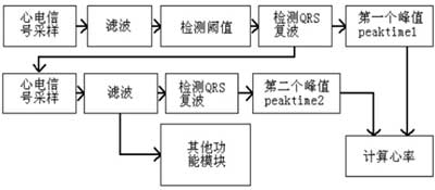 ARM单电源心电图检测模块的工作原理算法及实现,第5张