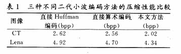 SPIHT算法的医学图像无失真压缩分析编码步骤,第11张