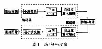 SPIHT算法的医学图像无失真压缩分析编码步骤,第10张