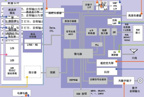 液晶电视系统解决方案,第2张