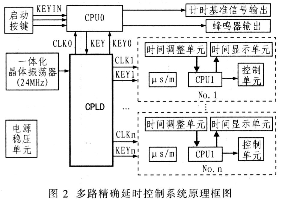 单片机+CPLD的多路精确延时控制系统,第3张