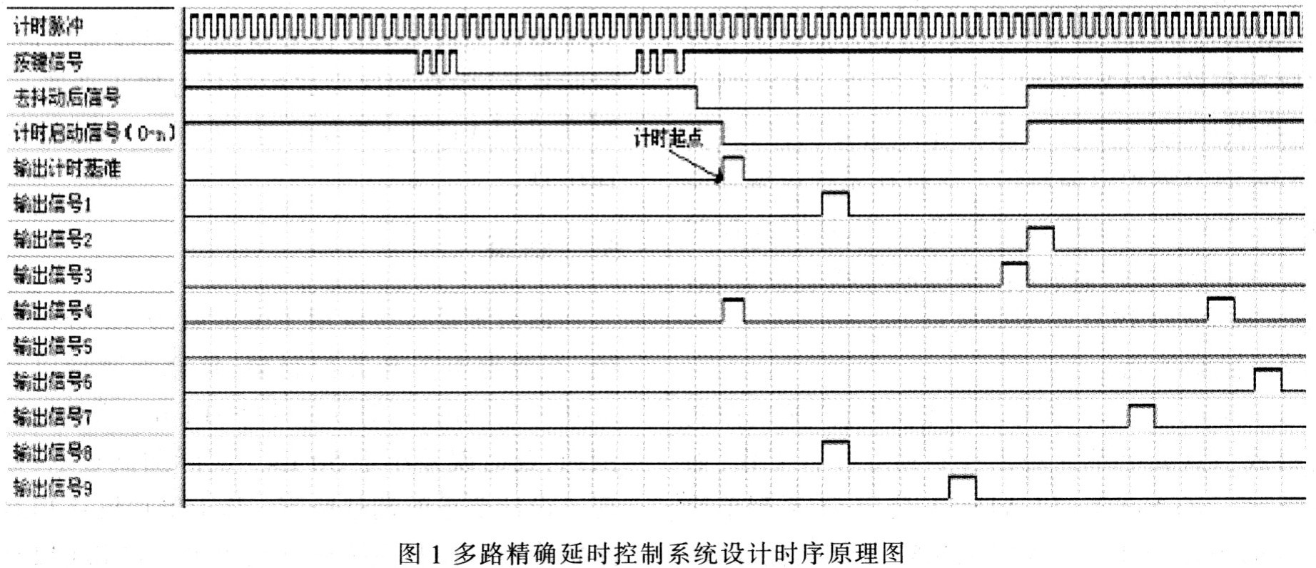 单片机+CPLD的多路精确延时控制系统,第2张