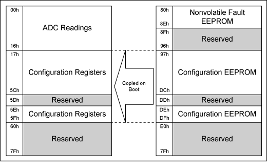 In-Circuit Programming of the,Table 1. MAX16031/MAX16032 Memory Map,第5张