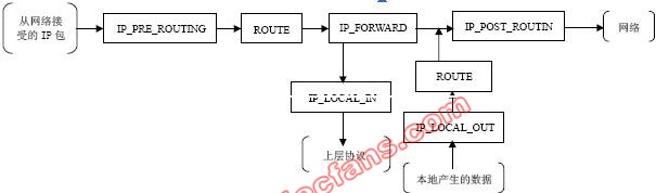 netfilter技术分析,第2张