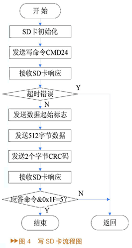 AT89C52单片机的SD卡读写设计原理,第5张