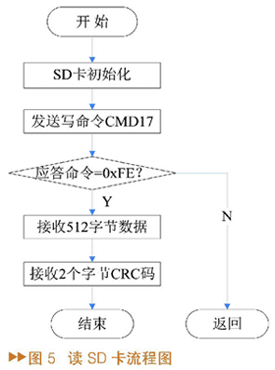 AT89C52单片机的SD卡读写设计原理,第6张