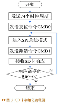 AT89C52单片机的SD卡读写设计原理,第4张