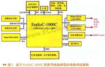 EraSoC-1000C的电脑绣花机解决方案,第3张