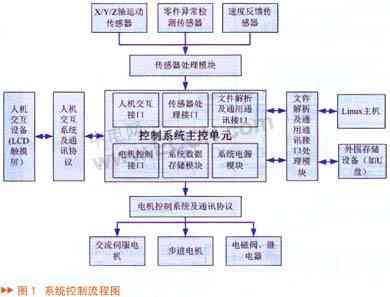 EraSoC-1000C的电脑绣花机解决方案,第2张