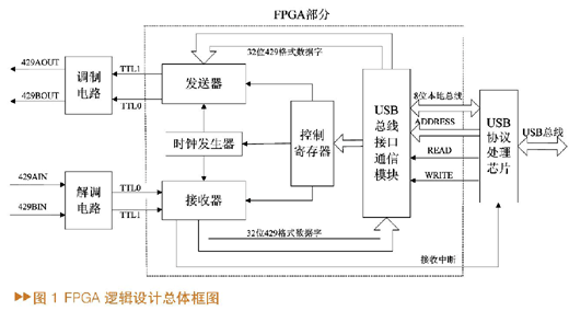 FPGA的ARINC429总线接口卡原理设计,第2张