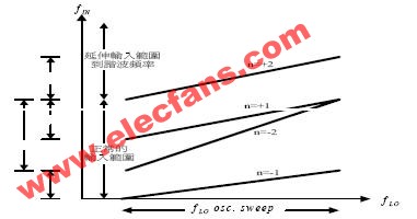 频谱分析仪的工作原理,第4张