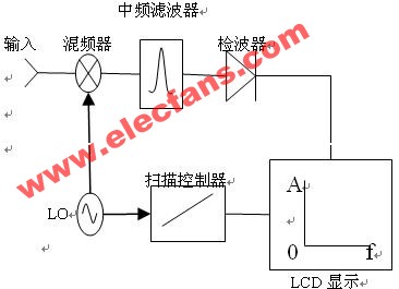 高性能频谱分析仪时域测量原理,第2张