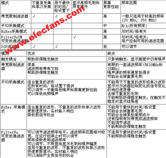 示波器如何处理有噪声的信号？,第9张