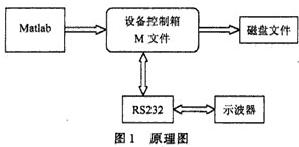 数字示波器在高频信号采集中的应用,第2张