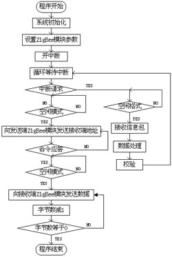 ZigBee技术语音图像无线监控系统的设计与实现,第5张