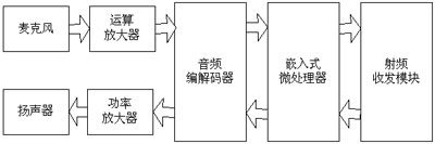 ZigBee技术语音图像无线监控系统的设计与实现,第2张