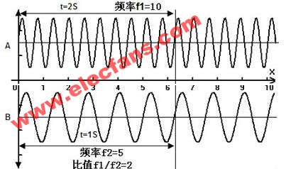 频率计数器测量功能介绍,第3张