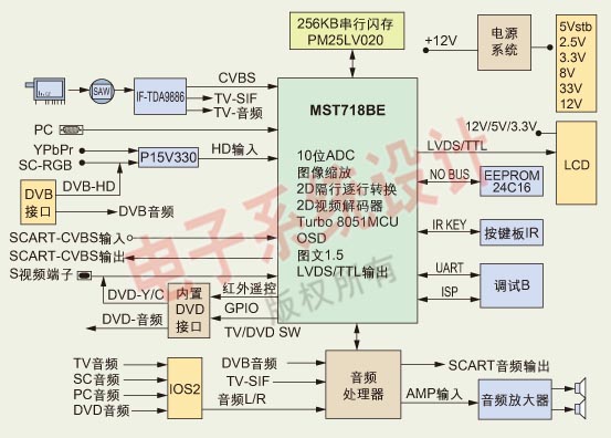 采用MSTAR MST718BE的液晶电视设计,第2张