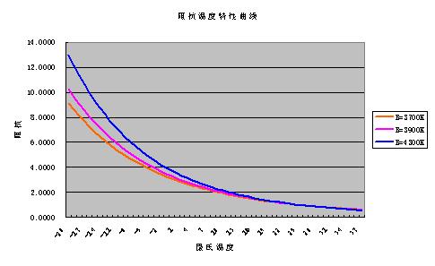 正温度系数热敏电阻（PTC）和负温度系数热敏电阻（NTC）的,第3张