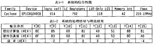 DA算法的FIR滤波器设计,第12张