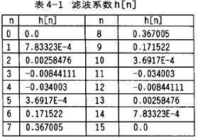 DA算法的FIR滤波器设计,第10张