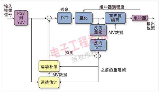 数字信号处理器优化视频编码器技术应用,第2张