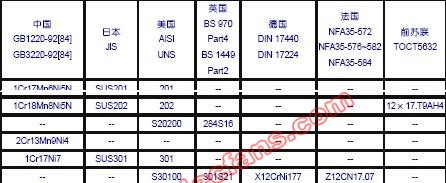 世界各国不锈钢标准钢号对照表,第2张