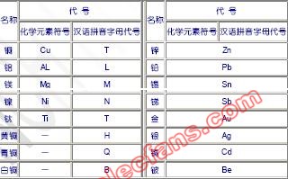 有色金属产品牌号表示方法,第2张