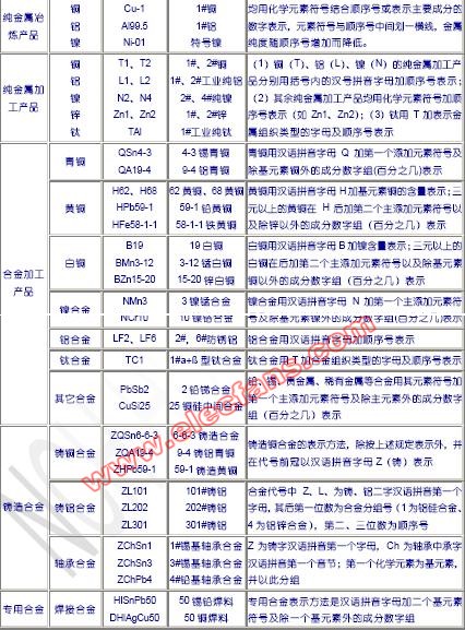 有色金属产品牌号表示方法,第4张