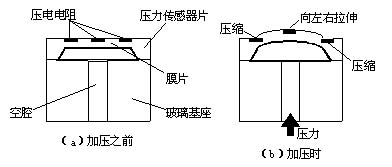 一种新颖的电子式PS压力传感器,第3张