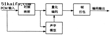 MPEG声音编码的单片DSP实现,第2张