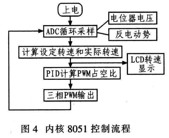 Actel Fusion FPGA的无刷电机(BLDC)控制,基于Actel Fusion FPGA的无位置传感器无刷电机控制器,第7张