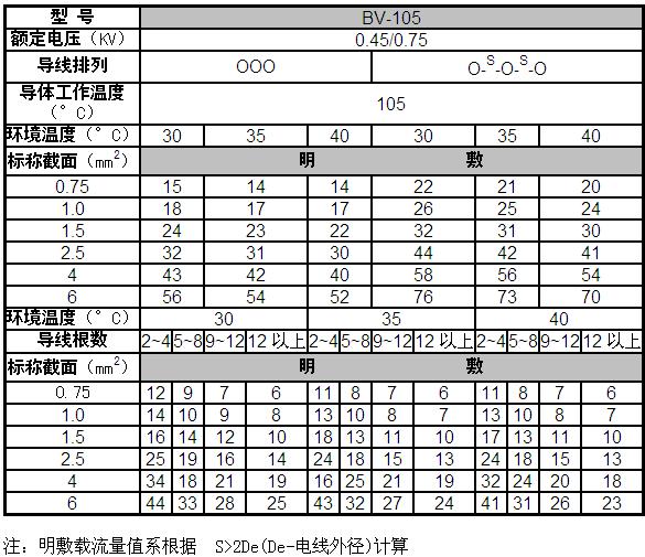 BV-105耐热绝缘电线明敷及穿管时持续载流量表,第2张