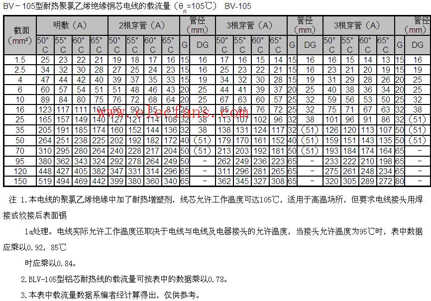 BV-105型耐热聚氯乙烯绝缘铜芯电线的载流量对照表,第2张