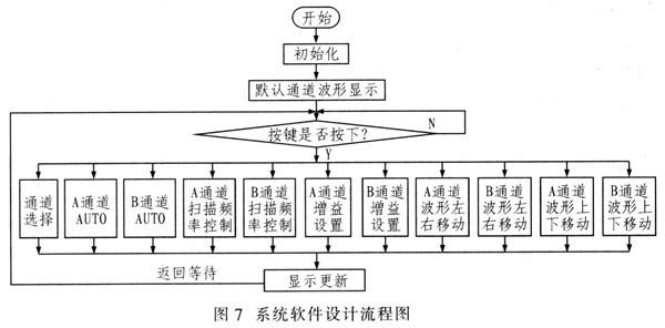 基于单片机和FPGA的简易数字存储示波器设计,第7张