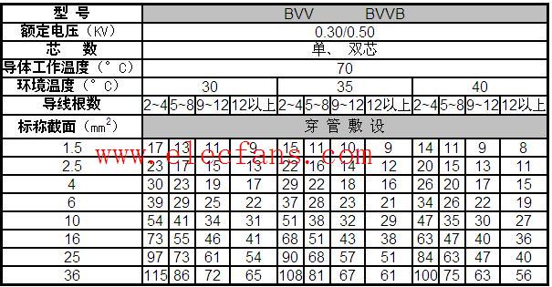 BVV,BVVB绝缘电线穿管暗敷时持续载流量表对照表,第2张