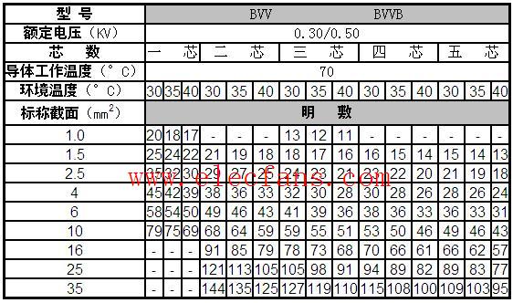 BVV,BVVB绝缘电线暗敷时持续载流量表对照表,第2张