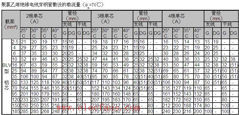 聚氯乙烯绝缘电线穿钢管敷设的载流量表,第2张