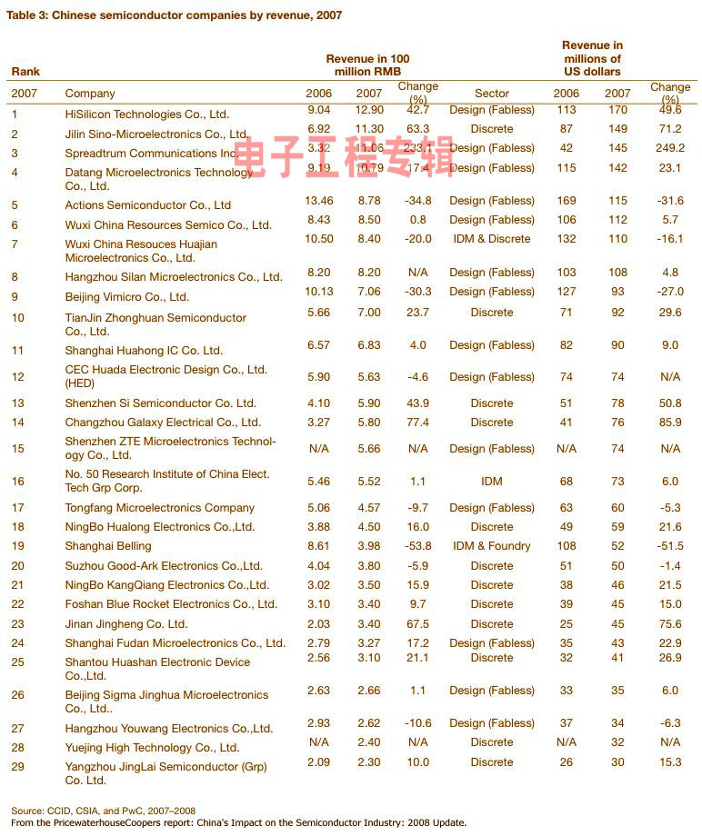 PwC排出的中国top 29半导体公司,第2张