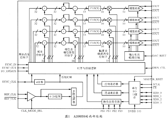 ad9959应用控制电路,第2张