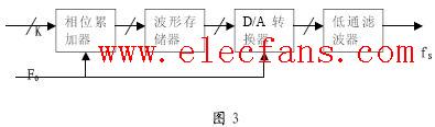 dds的工作原理,第2张