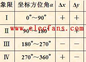 坐标计算的基本公式,第4张