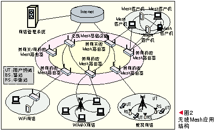 无线网状网与协作中继技术,第3张