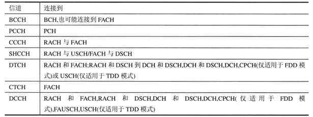 UMTS无线接口协议体系,第5张