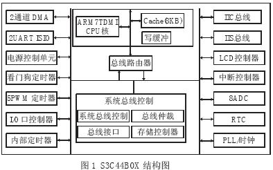 嵌入式以太网设计,S3C44B0X 芯片的内部结构,第2张