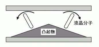 MVA（多畴垂直取向）广视角技术的原理分析,第2张