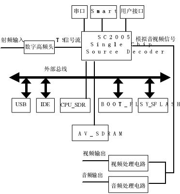 DVB-C数字机顶盒的设计方案与实现方法,第2张