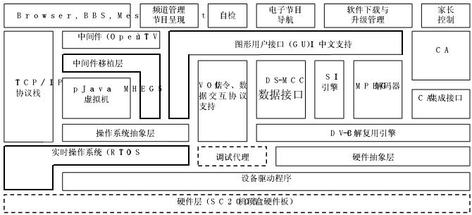 DVB-C数字机顶盒的设计方案与实现方法,第3张