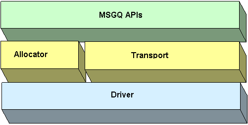 MSGQ模块使复杂DSP应用简便易行,第3张
