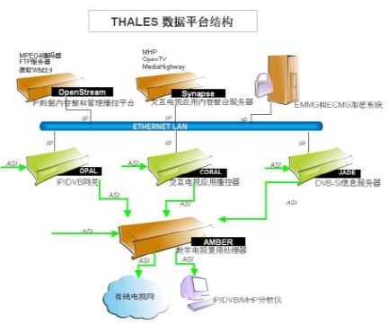 一个基于广电网的数字电视及多媒体数据传输综合平台,第2张